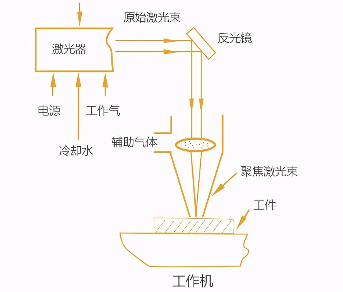激光切割機(jī)用什么氣體切割？不同氣體對激光切割效果的影響大不同