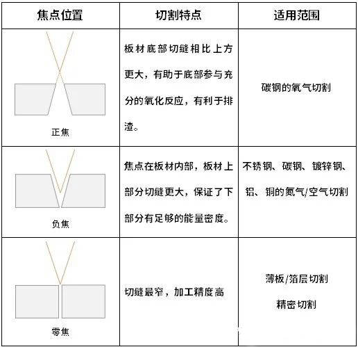 激光切割機(jī)焦點(diǎn)怎么調(diào)？什么是零焦點(diǎn)？