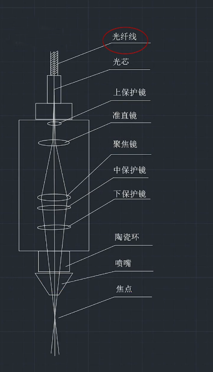激光切割機(jī)的準(zhǔn)直鏡、聚焦鏡與光纖如何選型才能切的又快又好？